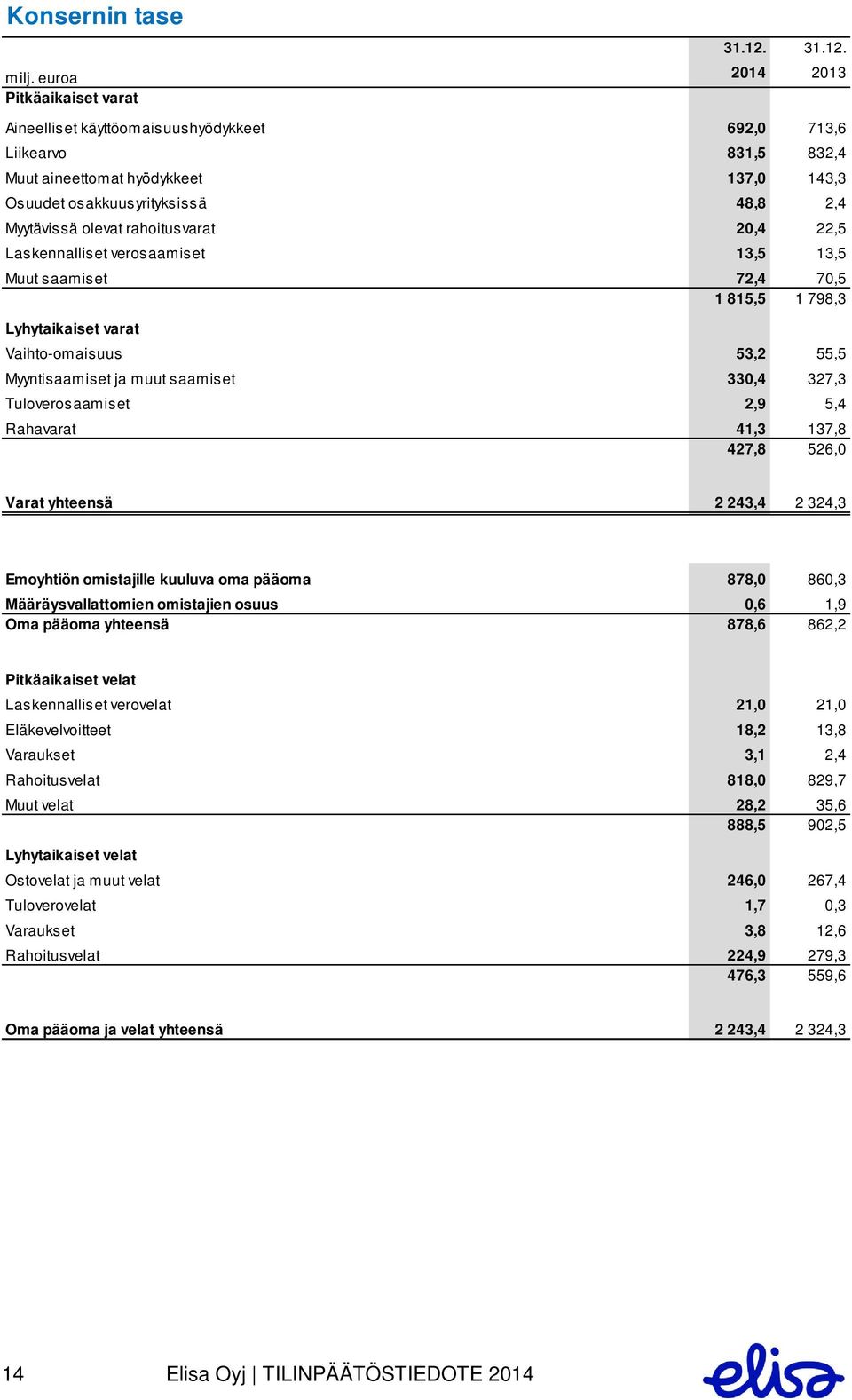 olevat rahoitusvarat 20,4 22,5 Laskennalliset verosaamiset 13,5 13,5 Muut saamiset 72,4 70,5 1 815,5 1 798,3 Lyhytaikaiset varat Vaihto-omaisuus 53,2 55,5 Myyntisaamiset ja muut saamiset 330,4 327,3