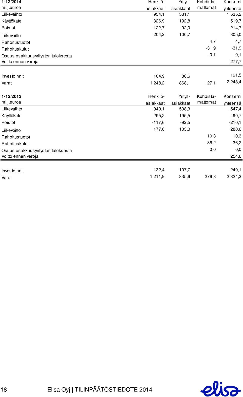 -31,9-31,9 Osuus osakkuusyritysten tuloksesta -0,1-0,1 Voitto ennen veroja 277,7 Investoinnit 104,9 86,6 191,5 Varat 1 248,2 868,1 127,1 2 243,4 1-12/2013 Henkilö- Yritys- Kohdista- Konserni milj.