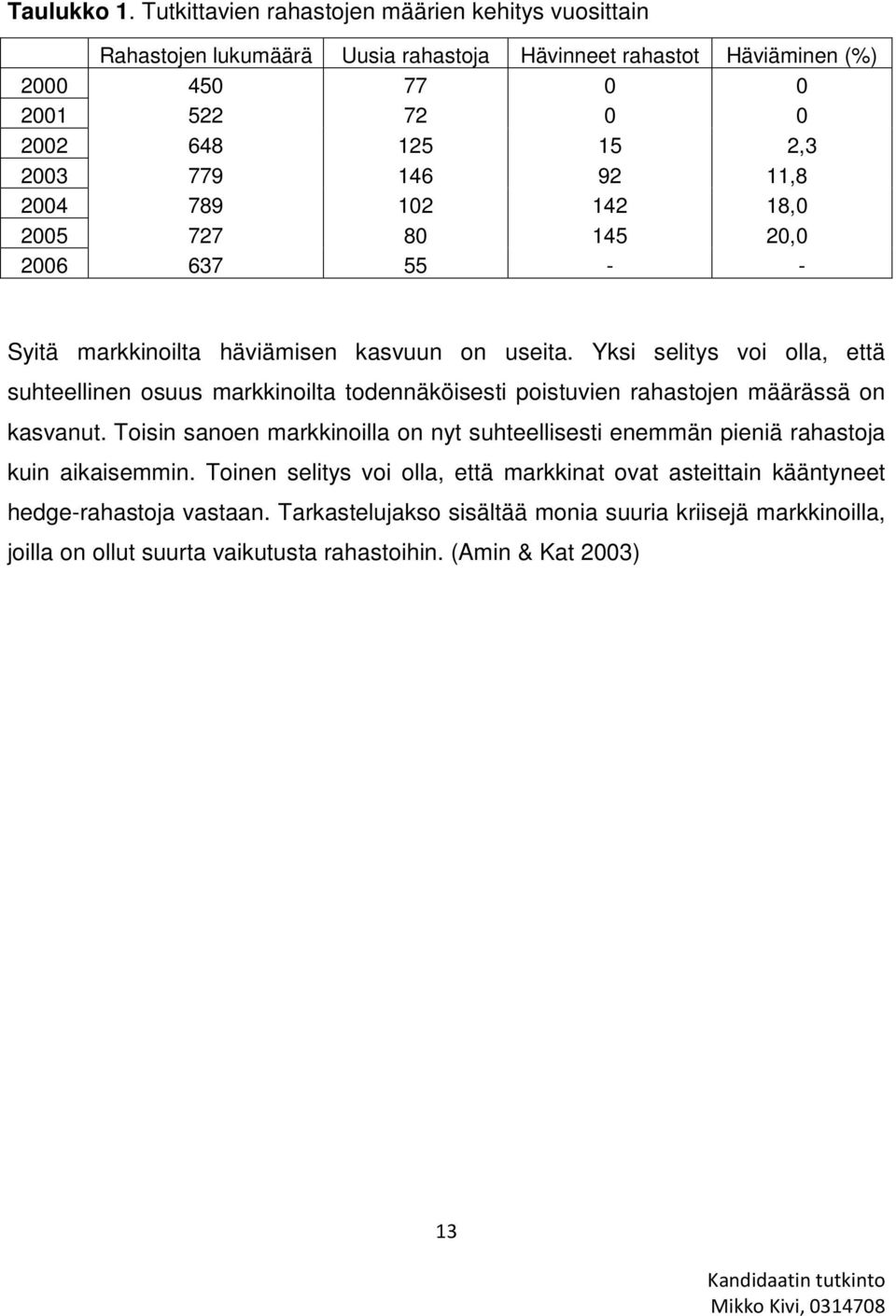 92 11,8 2004 789 102 142 18,0 2005 727 80 145 20,0 2006 637 55 - - Syitä markkinoilta häviämisen kasvuun on useita.