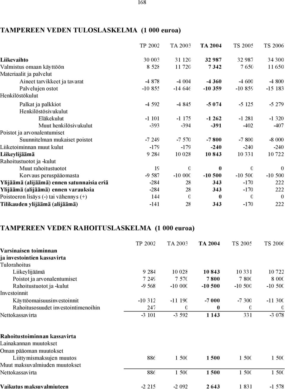 175-1 262-1 281-1 320 Muut henkilösivukulut -393-394 -391-402 -407 Poistot ja arvonalentumiset Suunnitelman mukaiset poistot -7 249-7 570-7 800-7 800-8 000 Liiketoiminnan muut kulut -179-179 -240-240