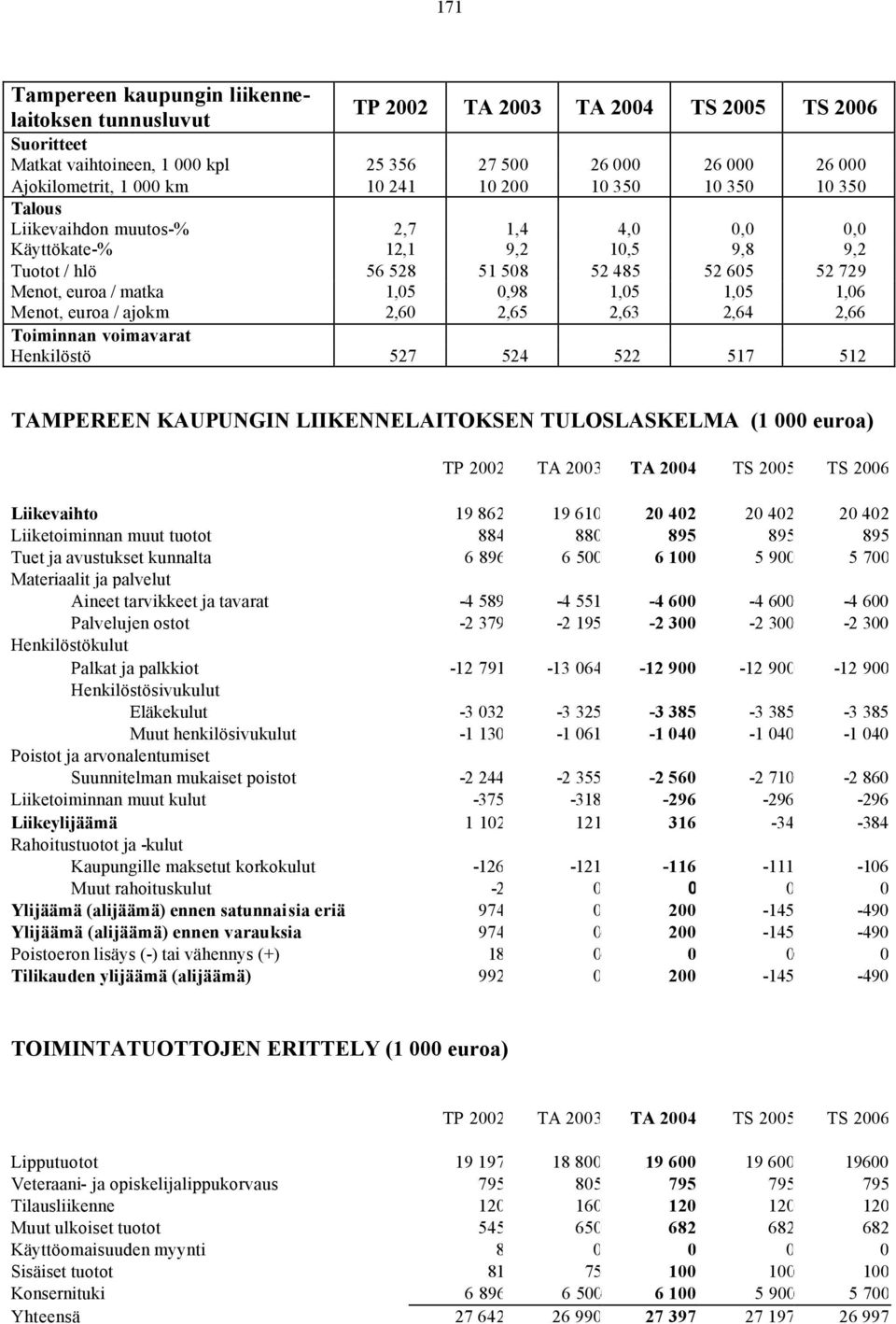 2,65 2,63 2,64 2,66 Toiminnan voimavarat Henkilöstö 527 524 522 517 512 TAMPEREEN KAUPUNGIN LIIKENNELAITOKSEN TULOSLASKELMA (1 000 euroa) Liikevaihto 19 862 19 610 20 402 20 402 20 402 Liiketoiminnan