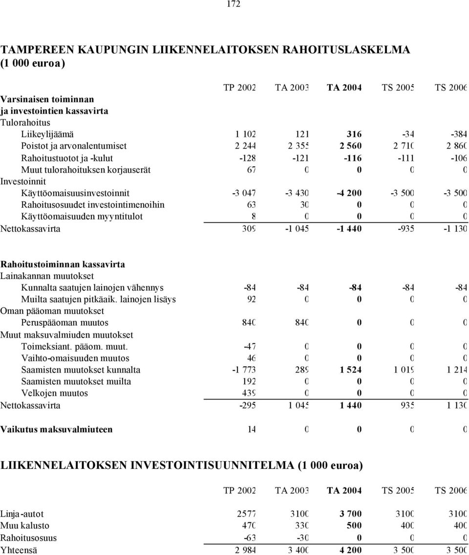 Rahoitusosuudet investointimenoihin 63 30 0 0 0 Käyttöomaisuuden myyntitulot 8 0 0 0 0 Nettokassavirta 309-1 045-1 440-935 -1 130 Rahoitustoiminnan kassavirta Lainakannan muutokset Kunnalta saatujen