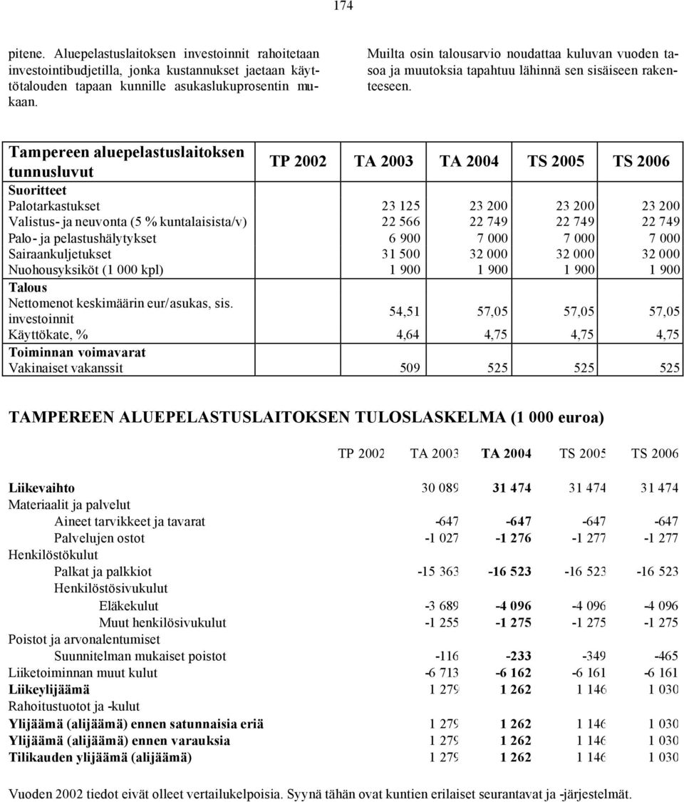 Tampereen aluepelastuslaitoksen tunnusluvut Suoritteet Palotarkastukset 23 125 23 200 23 200 23 200 Valistus- ja neuvonta (5 % kuntalaisista/v) 22 566 22 749 22 749 22 749 Palo- ja pelastushälytykset