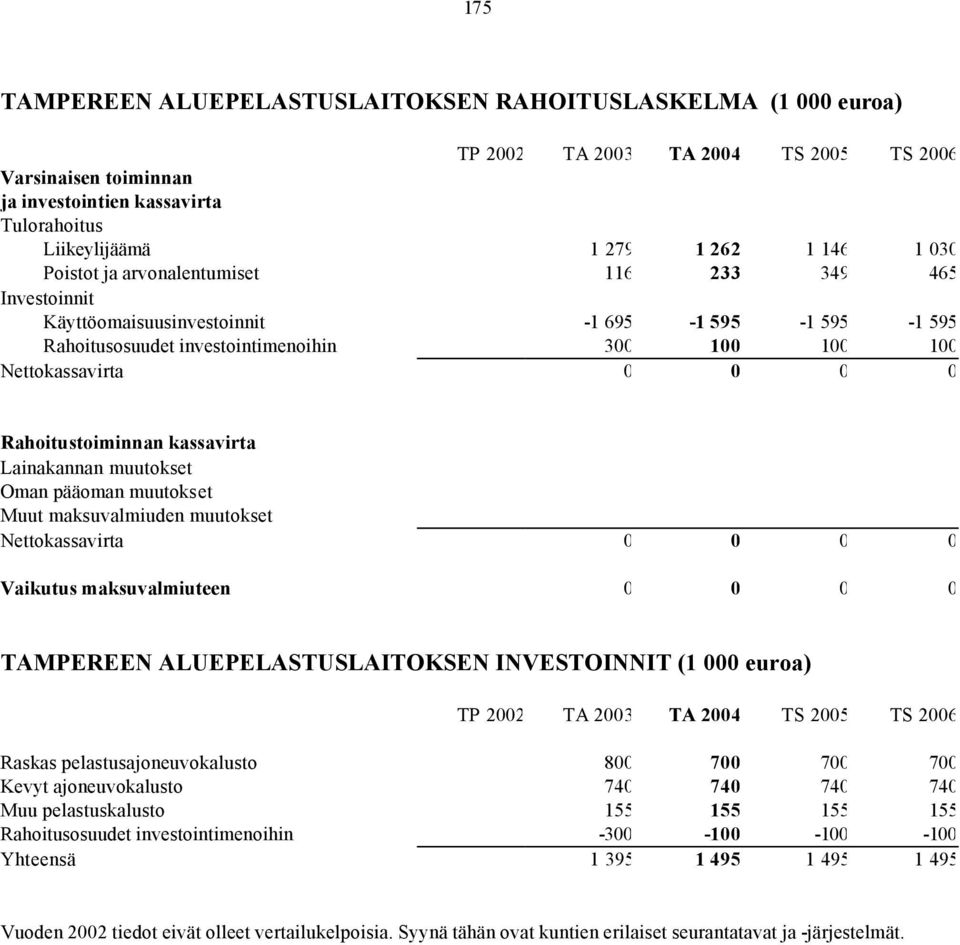 muutokset Oman pääoman muutokset Muut maksuvalmiuden muutokset Nettokassavirta 0 0 0 0 Vaikutus maksuvalmiuteen 0 0 0 0 TAMPEREEN ALUEPELASTUSLAITOKSEN INVESTOINNIT (1 000 euroa) Raskas