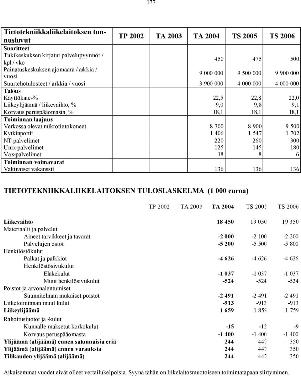 laajuus Verkossa olevat mikrotietokoneet 8 300 8 900 9 500 Kytkinportit 1 406 1 547 1 702 NT-palvelimet 220 260 300 Unix-palvelimet 125 145 180 Vax-palvelimet 18 8 6 Toiminnan voimavarat Vakinaiset