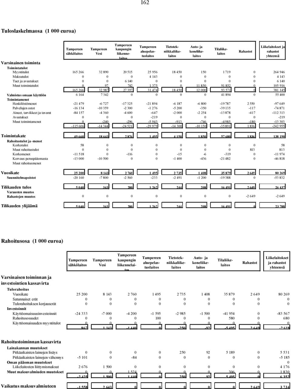143 Tuet ja avustukset 0 0 6 140 0 0 0 0 0 6 140 Muut toimintatulot 0 97 742 1 375 0 11 850 91 852 0 105 916 165 266 32 987 27 397 31 474 18 450 12 000 93 571 0 381 145 Valmistus omaan käyttöön 6 164