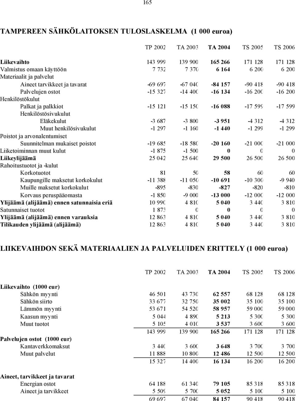 Henkilöstösivukulut Eläkekulut -3 687-3 800-3 951-4 312-4 312 Muut henkilösivukulut -1 297-1 160-1 440-1 299-1 299 Poistot ja arvonalentumiset Suunnitelman mukaiset poistot -19 685-18 580-20 160-21