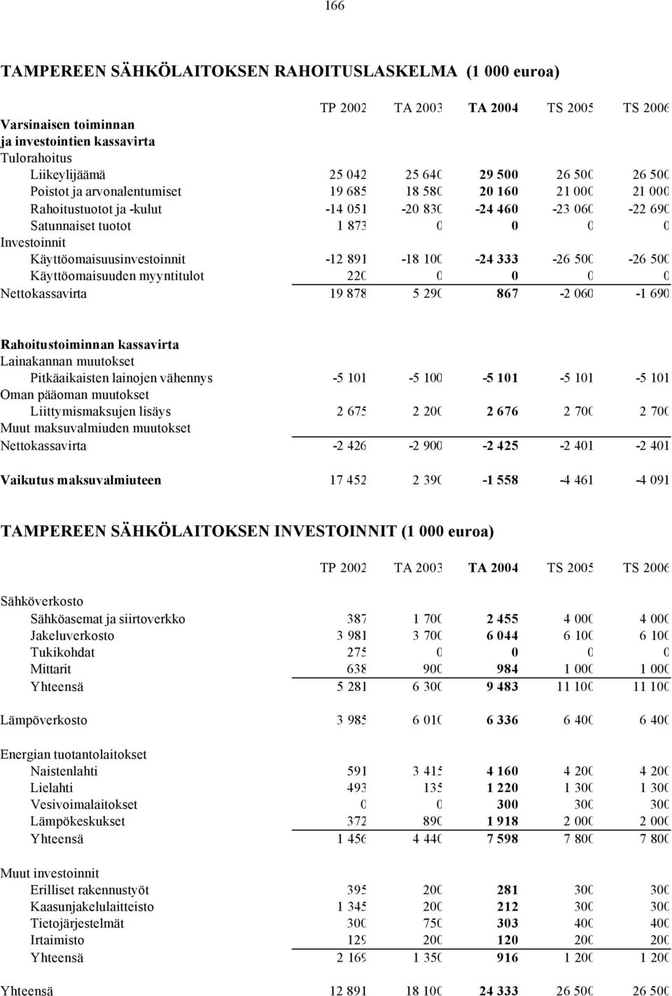 500-26 500 Käyttöomaisuuden myyntitulot 220 0 0 0 0 Nettokassavirta 19 878 5 290 867-2 060-1 690 Rahoitustoiminnan kassavirta Lainakannan muutokset Pitkäaikaisten lainojen vähennys -5 101-5 100-5