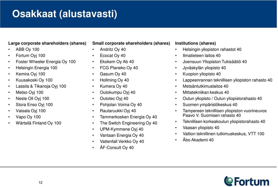 40 Gasum Oy 40 Hollming Oy 40 Kumera Oy 40 Outokumpu Oyj 40 Outotec Oyj 40 Pohjolan Voima Oy 40 Rautaruukki Oyj 40 Tammerkosken Energia Oy 40 The Switch Engineering Oy 40 UPM-Kymmene Oyj 40 Vantaan