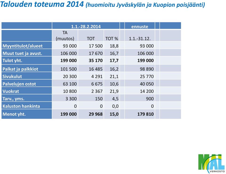 199 000 35 170 17,7 199 000 Palkat ja palkkiot 101 500 16 485 16,2 98 890 Sivukulut 20 300 4 291 21,1 25 770 Palvelujen ostot