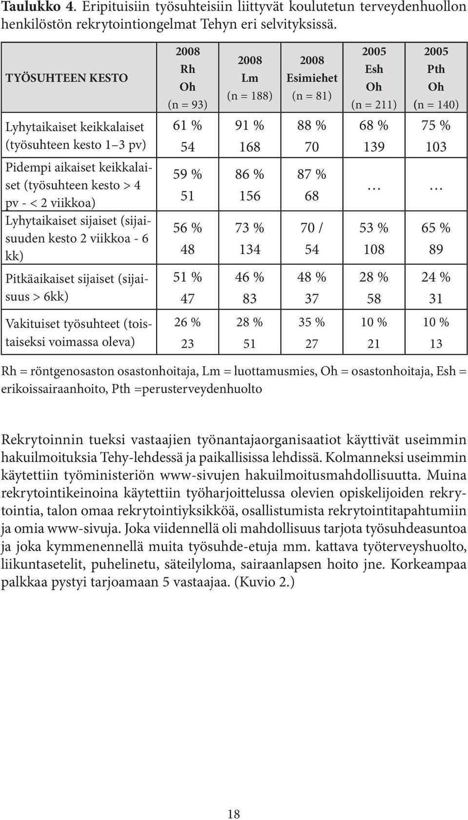 Pitkäaikaiset sijaiset (sijaisuus > 6kk) 2008 Rh Oh (n = 93) 61 % 54 59 % 51 56 % 48 51 % 47 2008 Lm (n = 188) 91 % 168 86 % 156 73 % 134 46 % 83 2008 Esimiehet (n = 81) 88 % 70 87 % 68 70 / 54 48 %