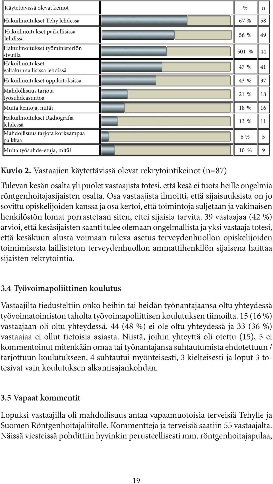 18 % 16 Hakuilmoitukset Radiografia lehdessä Mahdollisuus tarjota korkeampaa palkkaa 13 % 11 6 % 5 Muita työsuhde-etuja, mitä? 10 % 9 Kuvio 2.