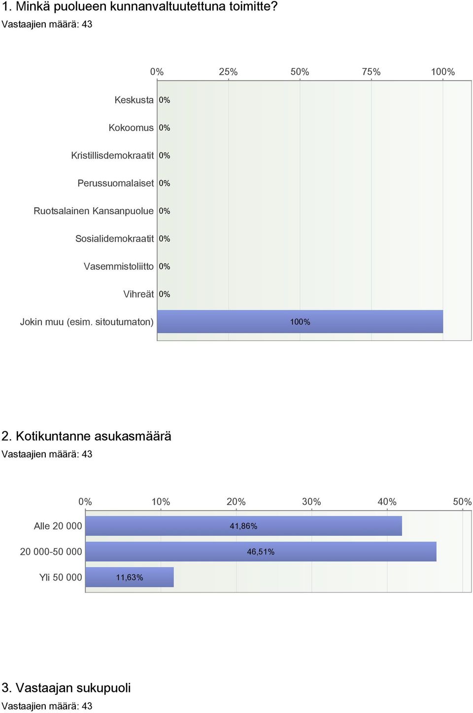 Kansanpuolue Sosialidemokraatit Vasemmistoliitto Vihreät Jokin muu (esim.