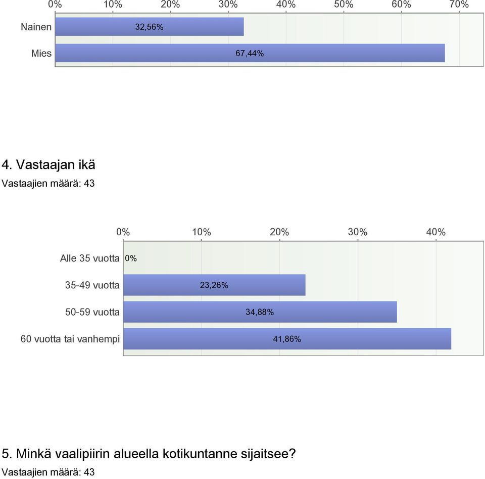 23,26% 5059 vuotta 60 vuotta tai vanhempi 34,88%