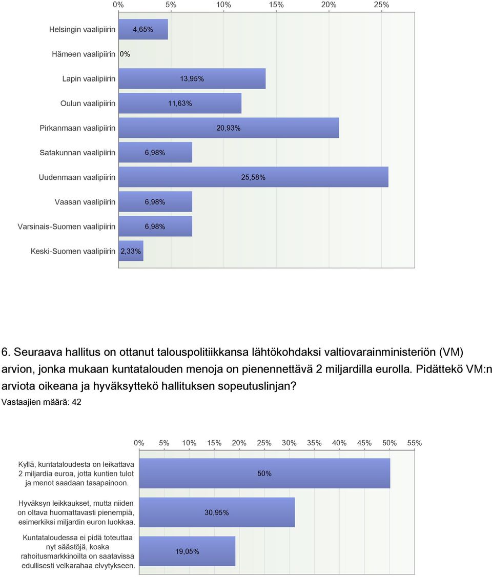 Seuraava hallitus on ottanut talouspolitiikkansa lähtökohdaksi valtiovarainministeriön (VM) arvion, jonka mukaan kuntatalouden menoja on pienennettävä 2 miljardilla eurolla.