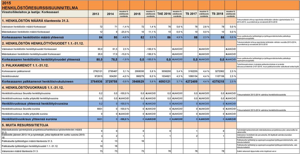 2015-2018 Vakinaisen henkilöstön määrä Korkeasaari 72 71-1,4 % 72 1,4 % 76 5,6 % 78 2,6 % 78 0,0 % Määräaikaisen henkilöstön määrä Korkeasaari 12 9-25,0 % 10 11,1 % 10 0,0 % 10 0,0 % 10 0,0 %