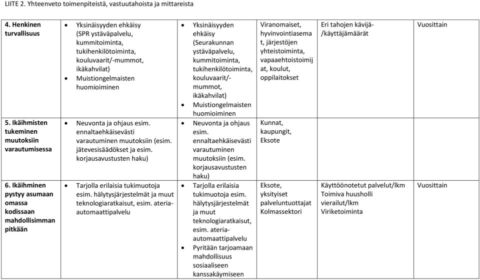 huomioiminen Neuvonta ja ohjaus esim. ennaltaehkäisevästi varautuminen muutoksiin (esim. jätevesisäädökset ja esim. korjausavustusten haku) Tarjolla erilaisia tukimuotoja esim.