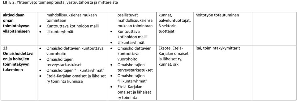 Omaishoitajien terveystarkastukset Omaishoitajien liikuntaryhmät Etelä-Karjalan omaiset ja läheiset ry toiminta kunnissa osallistuvat mahdollisuuksiensa mukaan toimintaan Kuntouttava