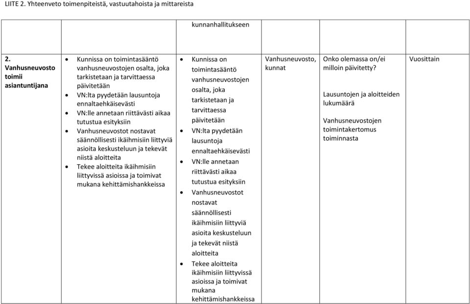 riittävästi aikaa tutustua esityksiin Vanhusneuvostot nostavat säännöllisesti ikäihmisiin liittyviä asioita keskusteluun ja tekevät niistä aloitteita Tekee aloitteita ikäihmisiin liittyvissä asioissa