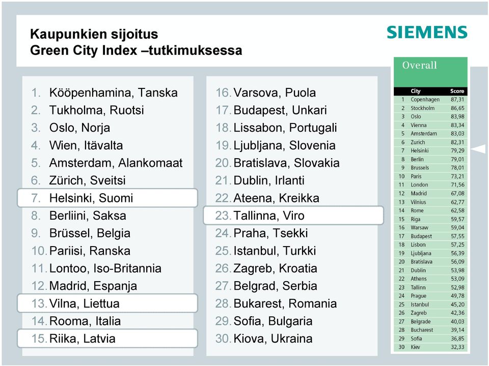 Rooma, Italia 15.Riika, Latvia 16.Varsova, Puola 17.Budapest, Unkari 18.Lissabon, Portugali 19.Ljubljana, Slovenia 20.Bratislava, Slovakia 21.