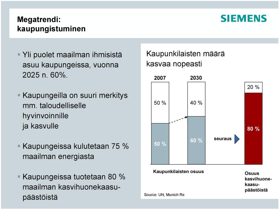 taloudelliselle hyvinvoinnille ja kasvulle Kaupunkilaisten määrä kasvaa nopeasti 2007 2030 50 % 40 % 20 % 80 %