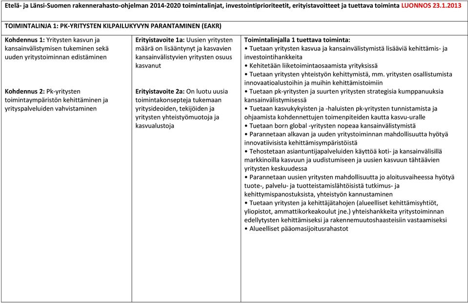 2013 TOIMINTALINJA 1: PK-YRITYSTEN KILPAILUKYVYN PARANTAMINEN (EAKR) Kohdennus 1: Yritysten kasvun ja kansainvälistymisen tukeminen sekä uuden yritystoiminnan edistäminen Kohdennus 2: Pk-yritysten