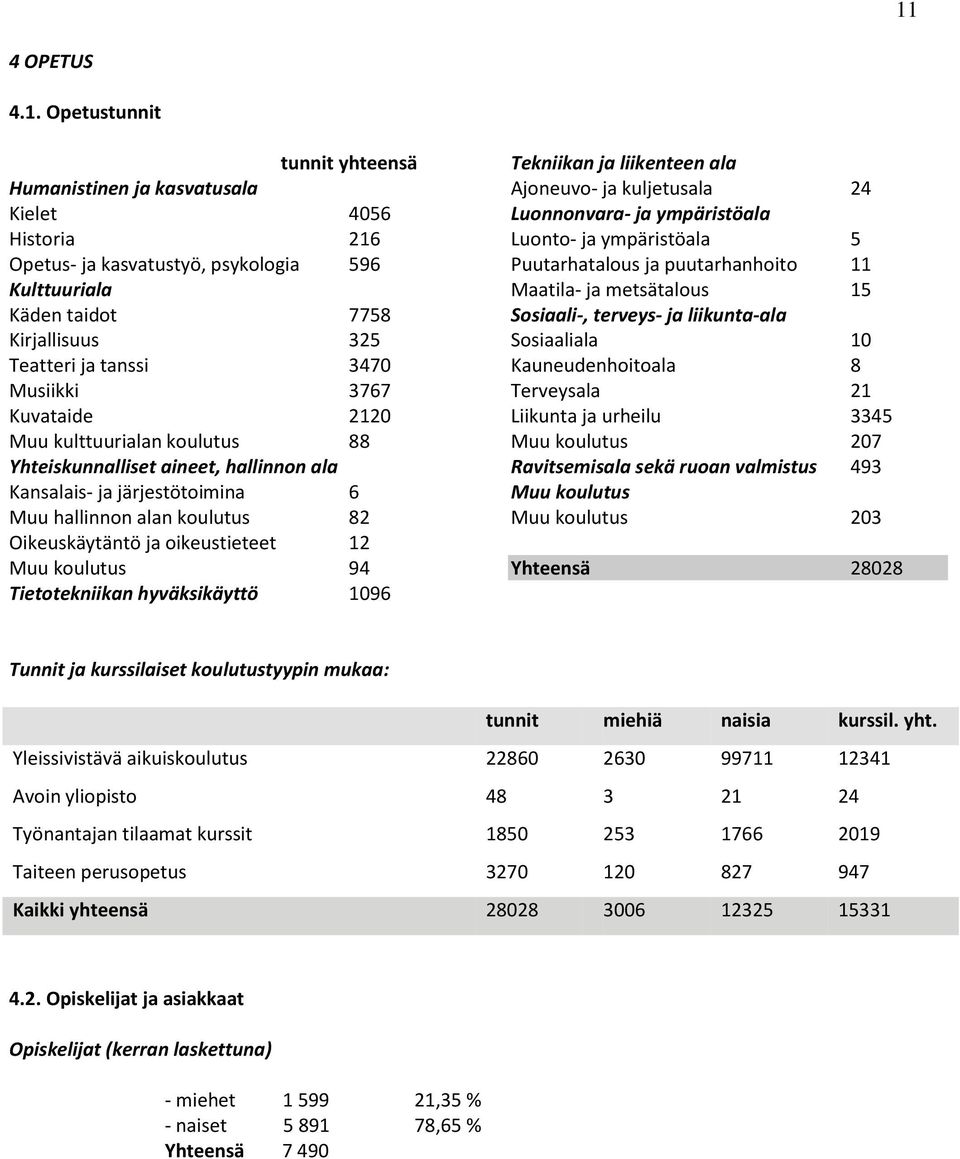 oikeustieteet 12 Muu koulutus 94 Tietotekniikan hyväksikäyttö 1096 Tekniikan ja liikenteen ala Ajoneuvo- ja kuljetusala 24 Luonnonvara- ja ympäristöala Luonto- ja ympäristöala 5 Puutarhatalous ja