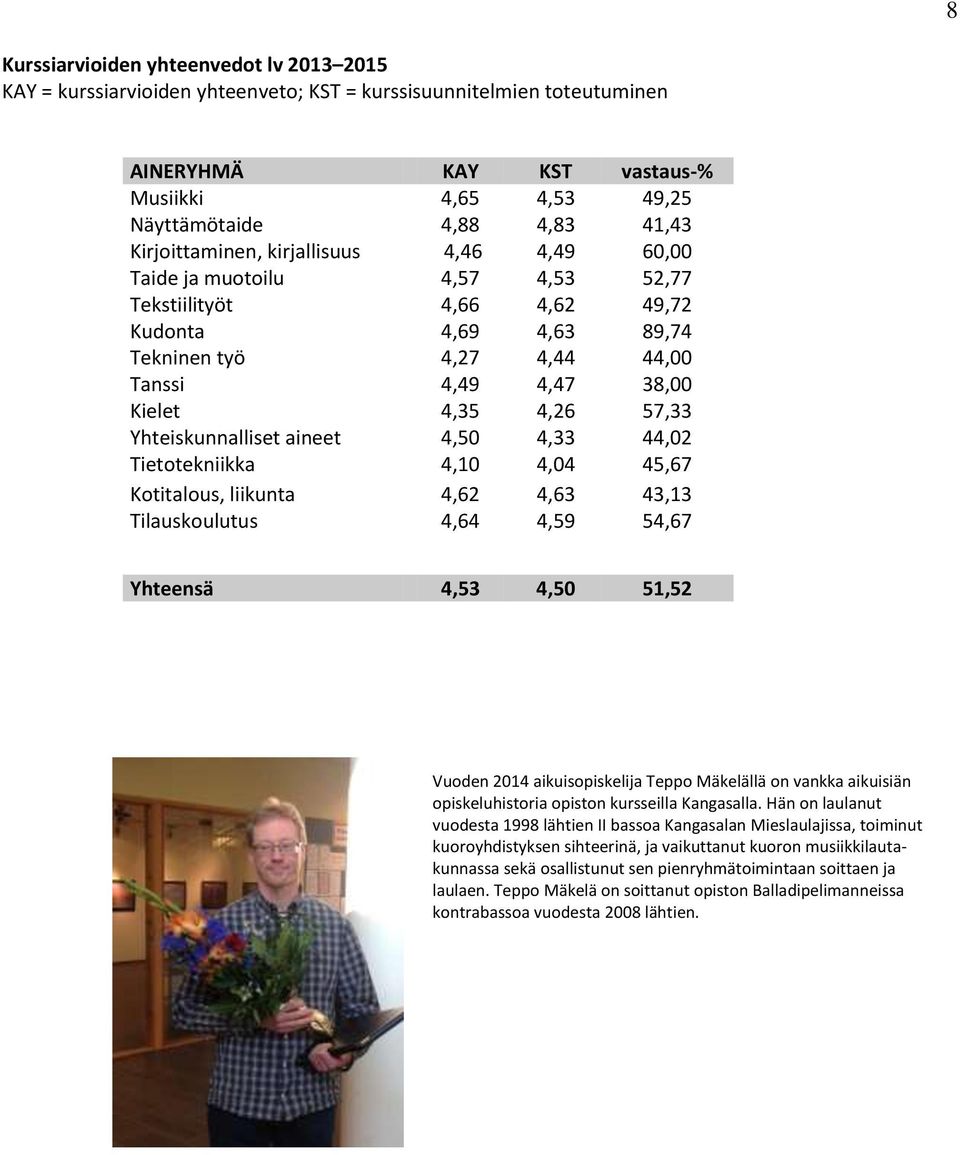 4,26 57,33 Yhteiskunnalliset aineet 4,50 4,33 44,02 Tietotekniikka 4,10 4,04 45,67 Kotitalous, liikunta 4,62 4,63 43,13 Tilauskoulutus 4,64 4,59 54,67 Yhteensä 4,53 4,50 51,52 Vuoden 2014