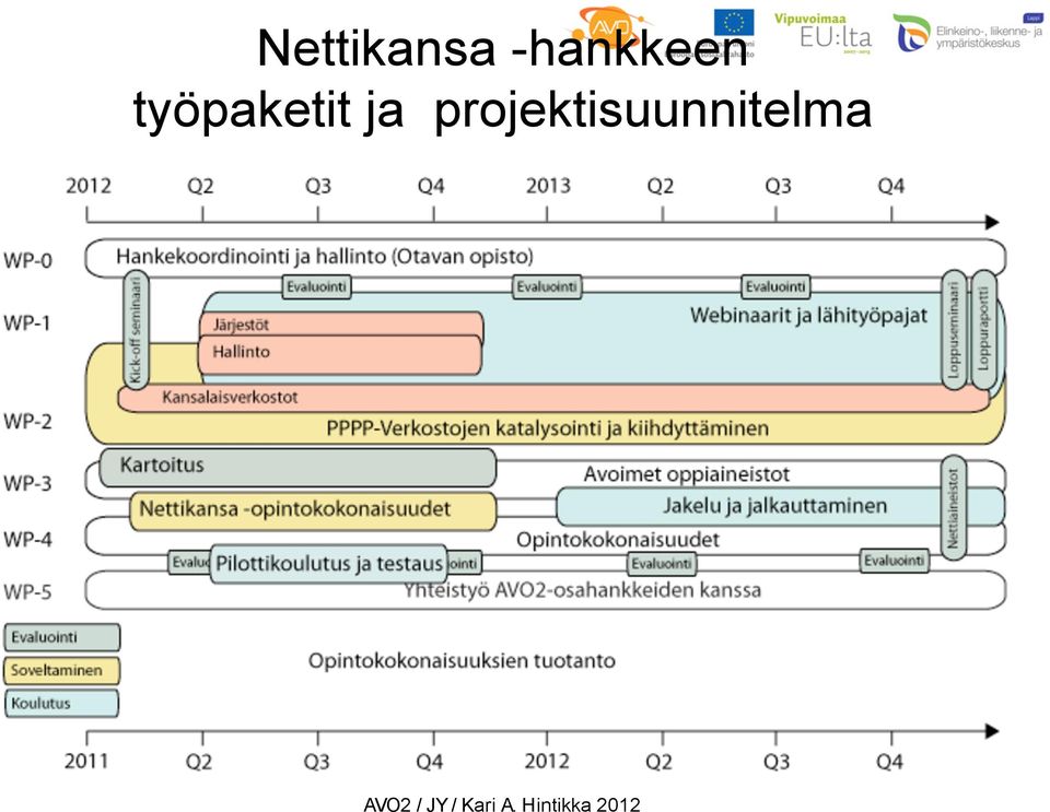 työpaketit ja