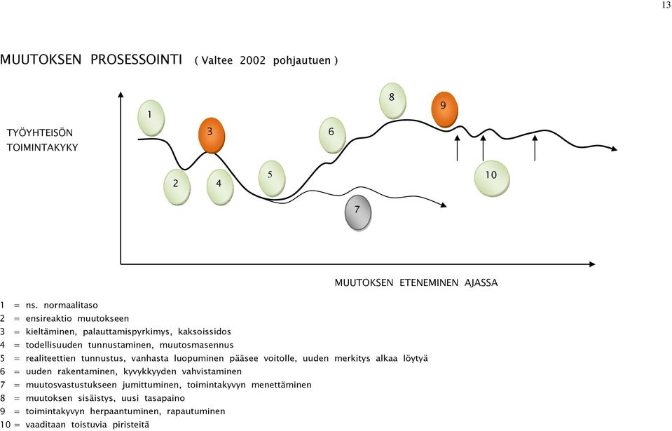 realiteettien tunnustus, vanhasta luopuminen pääsee voitolle, uuden merkitys alkaa löytyä 6 = uuden rakentaminen, kyvykkyyden vahvistaminen 7 =