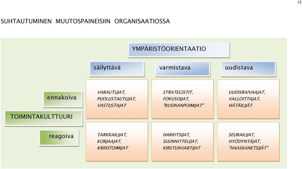 VALLOITTAJAT, VASTUSTAJAT RUSINANPOIMIJAT HÄTÄILIJÄT TOIMINTAKULTTUURI reagoiva TARKKAILIJAT,