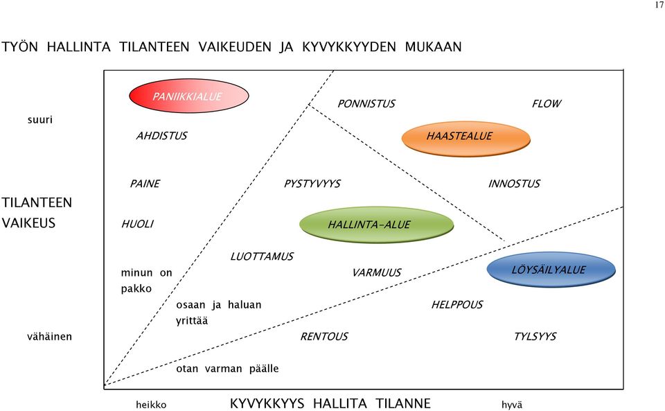 HALLINTA-ALUE LUOTTAMUS minun on VARMUUS LÖYSÄILYALUE pakko osaan ja haluan