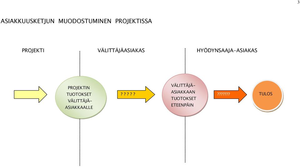 PROJEKTIN TUOTOKSET VÄLITTÄJÄ- ASIAKKAALLE