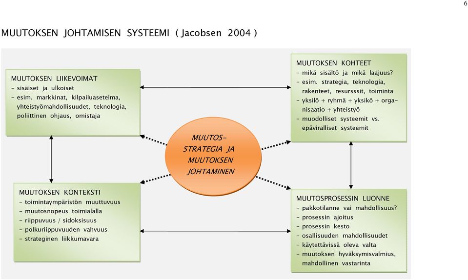 strategia, teknologia, rakenteet, resursssit, toiminta - yksilö + ryhmä + yksikö + organisaatio + yhteistyö - muodolliset systeemit vs.