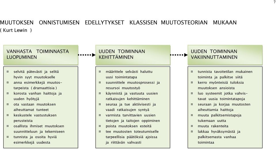 osallista ihmiset muutoksen suunnitteluun ja tekemiseen tunnista ja osoita hyviä esimerkkejä uudesta määrittele selvästi haluttu uusi toimintatapa suunnittele muutosprosessi ja resursoi muutostyö