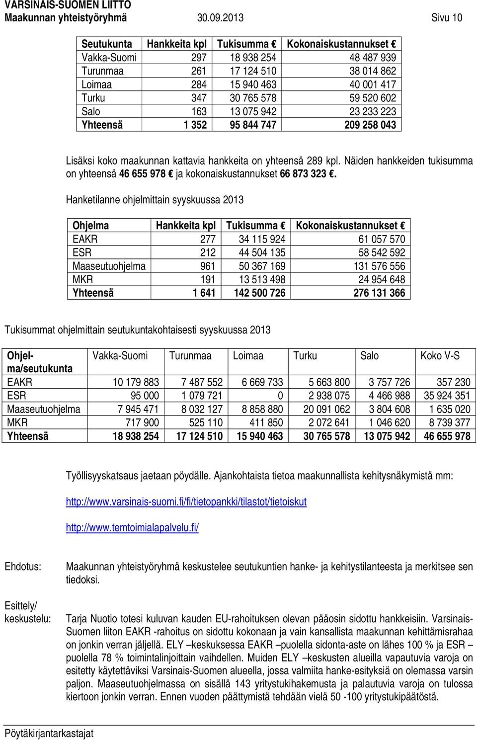 520 602 Salo 163 13 075 942 23 233 223 Yhteensä 1 352 95 844 747 209 258 043 Lisäksi koko maakunnan kattavia hankkeita on yhteensä 289 kpl.