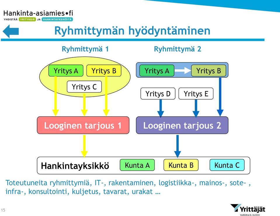 Looginen tarjous 2 Toteutus Hankintayksikkö Kunta A Kunta B Kunta C Toteutuneita ryhmittymiä,