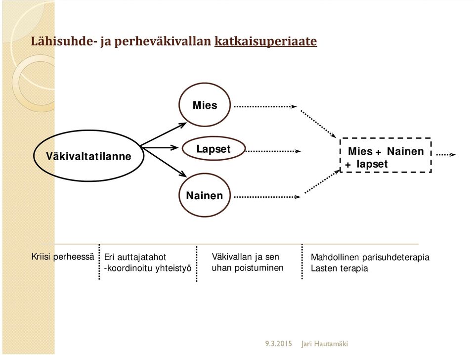 Kriisi perheessä Eri auttajatahot -koordinoitu yhteistyö