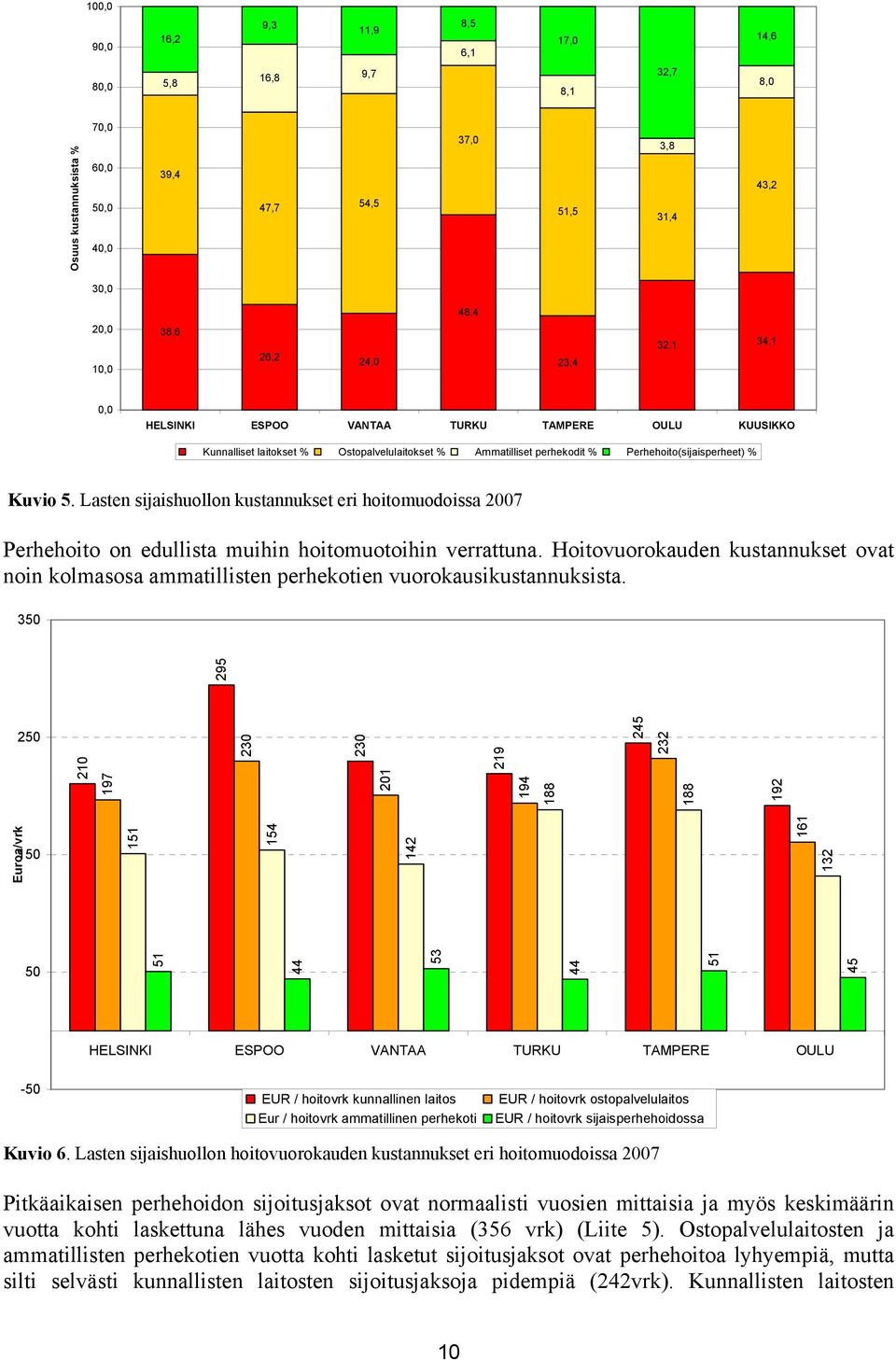 Lasten sijaishuollon kustannukset eri hoitomuodoissa 2007 Perhehoito on edullista muihin hoitomuotoihin verrattuna.