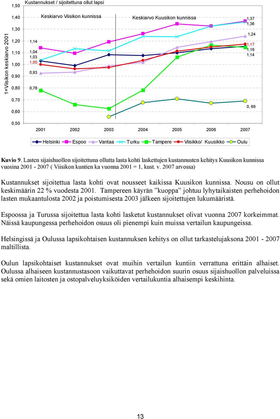 Lasten sijaishuollon sijoitettuna ollutta lasta kohti laskettujen kustannusten kehitys Kuusikon kunnissa vuosina 2001-2007 ( Viisikon kuntien ka vuonna 2001 = 1, kust. v. 2007 arvossa) Kustannukset sijoitettua lasta kohti ovat nousseet kaikissa Kuusikon kunnissa.