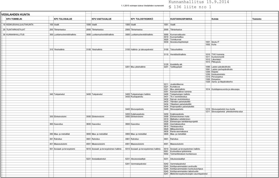 Luottamushenkilöhallinto 3000 Luottamushenkilöhallinto 3000 Kunnanvaltuusto 3010 Kunnanhallitus 3020 Toimikunnat 3030 Seutukuntayhteistyö 1001 Seutu-IT 1002 Kuha 310 Yleishallinto 3100 Yleishallinto