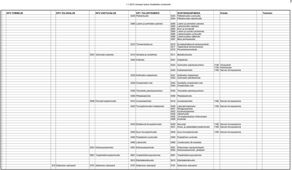 Lastensuojelun avohuolto 5266 Lastensuojelun jälkihoito 5267 Muut perhepalvelut 5270 Toimeentuloturva 5270 Ennaltaehkäisevä toimeentulotuki 5271 Täydentävä toimeentulotuki 5272 Perustoimeentulotuki