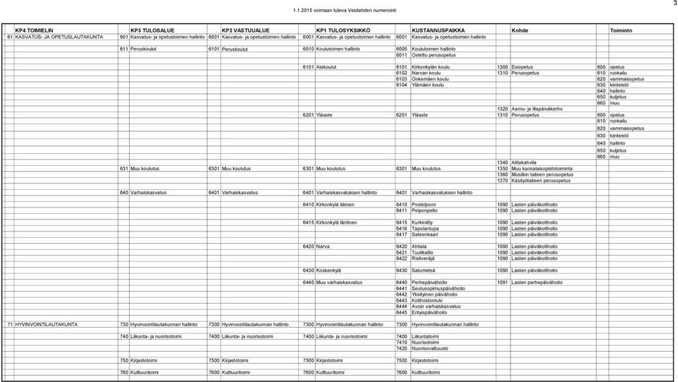 hallinto 6005 Koulutoimen hallinto 6011 Ostettu perusopetus 6101 Alakoulut 6101 Kirkonkylän koulu 1300 Esiopetus 600 opetus 6102 Narvan koulu 1310 Perusopetus 610 ruokailu 6103 Onkemäen koulu 620