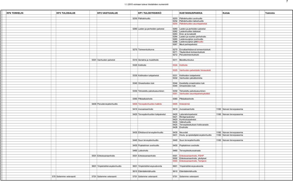 nuorten perhehoito 5265 Lastensuojelun avohuolto 5266 Lastensuojelun jälkihuolto 5267 Muut perhepalvelut 5270 Toimeentuloturva 5270 Ennaltaehkäisevä toimeentulotuki 5271 Täydentävä toimeentulotuki