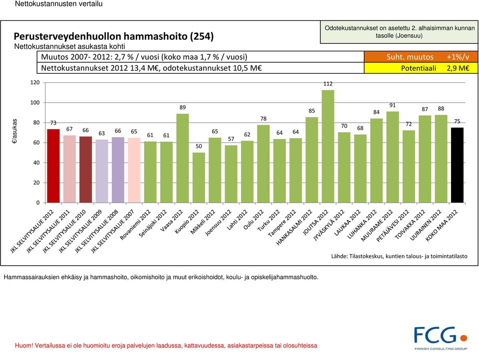 muutos +1%/v Nettokustannukset 212 13,4 M, odotekustannukset 1,5 M Potentiaali 2,9 M 12 112 1 8 6 73