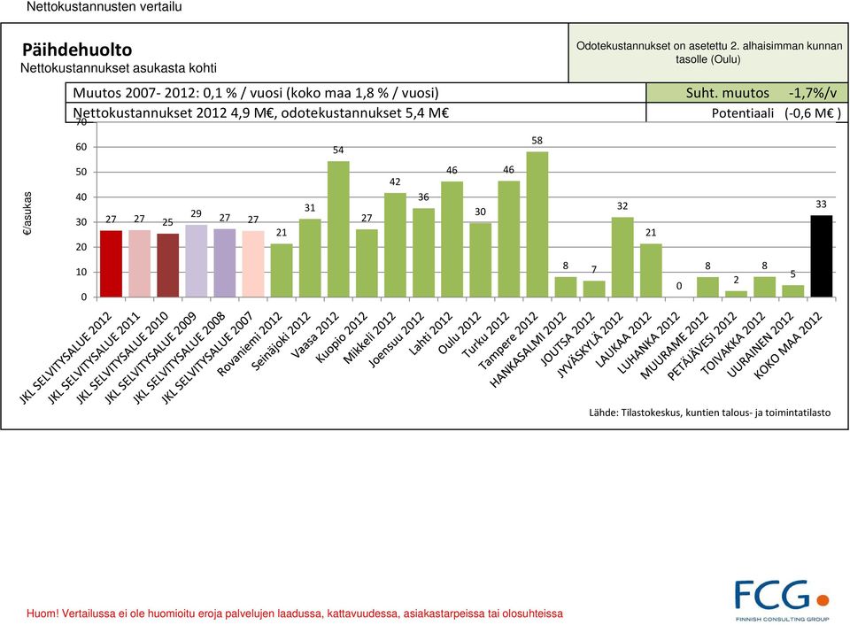 muutos 1,7%/v Nettokustannukset 212 4,9 M, odotekustannukset