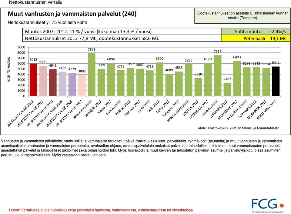 333 6129 7517 2462 6493 5296 5312 5214 5441 Vanhusten ja vammaisten päivähoito, vanhuksille ja vammaisille tarkoitetut päivä-/palvelukeskukset, palvelutalot, ryhmäkodit (asuntolat) ja muut vanhusten