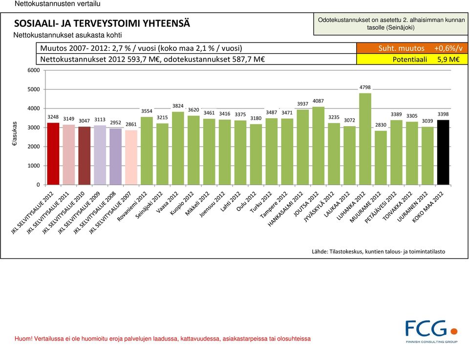 muutos +,6%/v Nettokustannukset 212 593,7 M, odotekustannukset 587,7 M Potentiaali