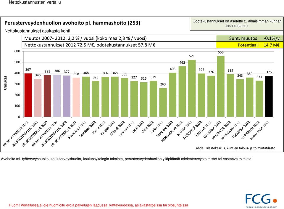 muutos,1%/v Nettokustannukset 212 72,5 M, odotekustannukset 57,8 M Potentiaali 14,7 M 397 346 381 386 377 358 368 328 366