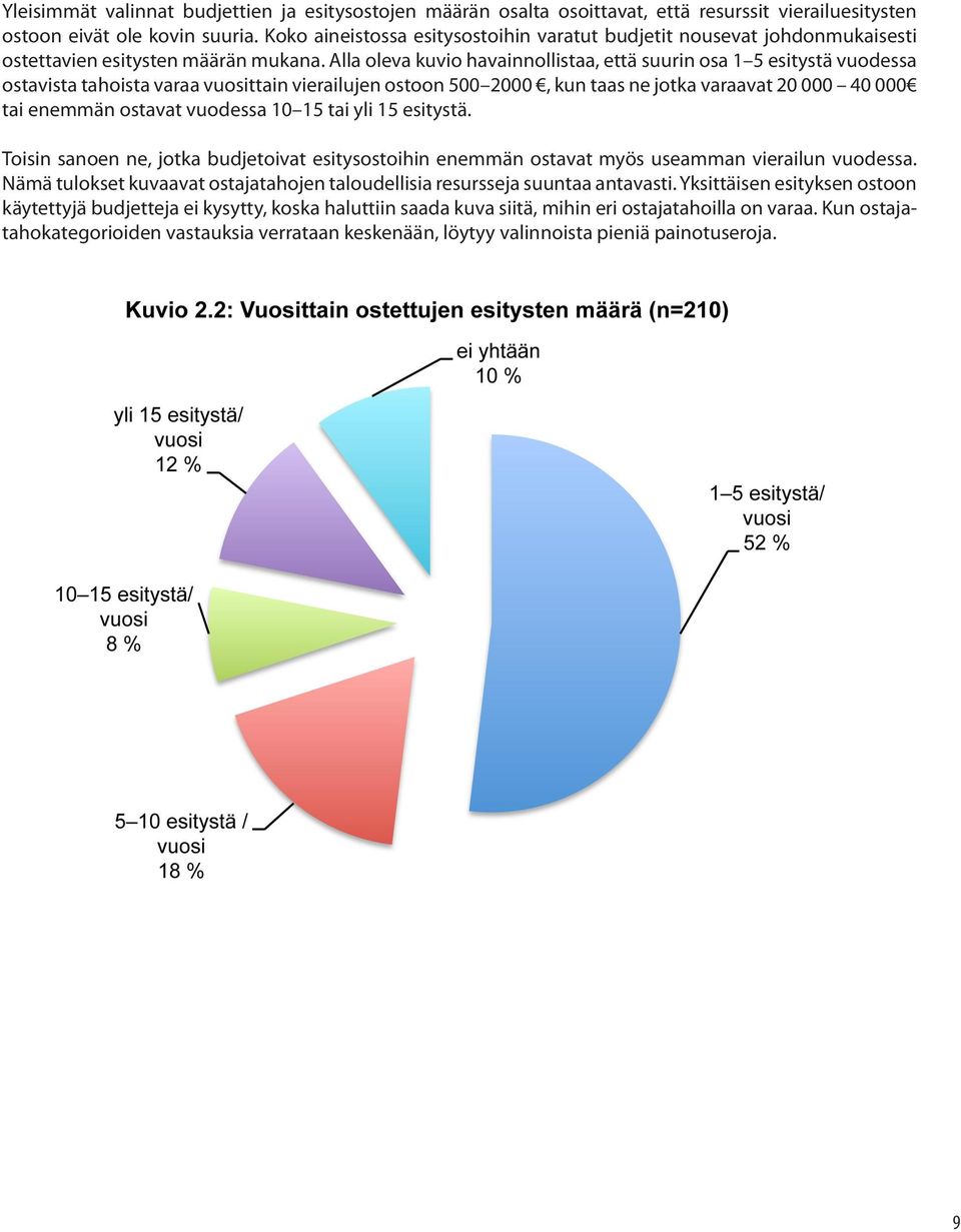 Alla oleva kuvio havainnollistaa, että suurin osa 1 5 esitystä vuodessa ostavista tahoista varaa vuosittain vierailujen ostoon 500 2000, kun taas ne jotka varaavat 20 000 40 000 tai enemmän ostavat